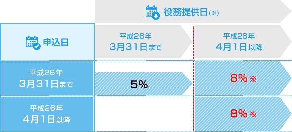 適用税率について