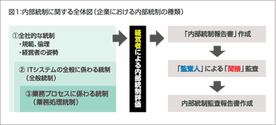 内部統制による全体図