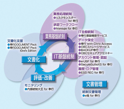 奉行内部統制支援Solution Framework