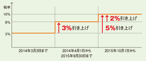 事業者が事情の変更 その他の理由により当該対価の額の変更を求めることができる旨の定めがないこと 人気 期間中は不可