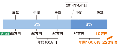 事業者が事情の変更 その他の理由により当該対価の額の変更を求めることができる旨の定めがないこと 人気 期間中は不可