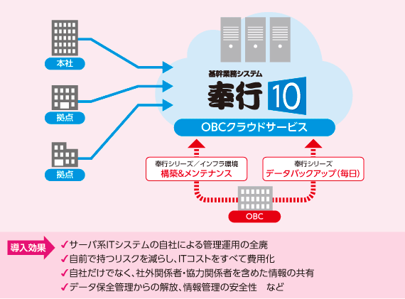 人事奉行 トップ セットアップキー