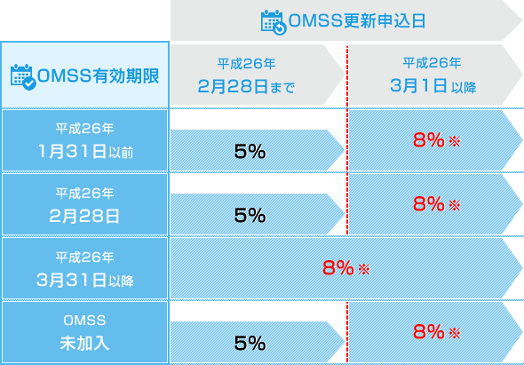 適用税率について